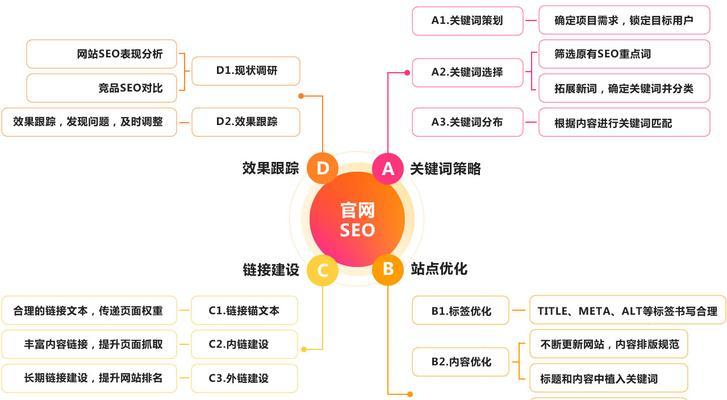 提升排名的有效方法（从内容优化到外部链接）