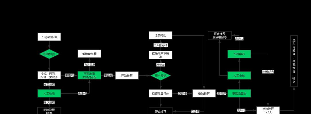 揭秘抖音直播官方推流规律（了解规律）