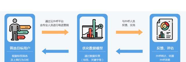 三步让你的企业网站转化率有效提高（从用户体验、内容优化到调整布局）