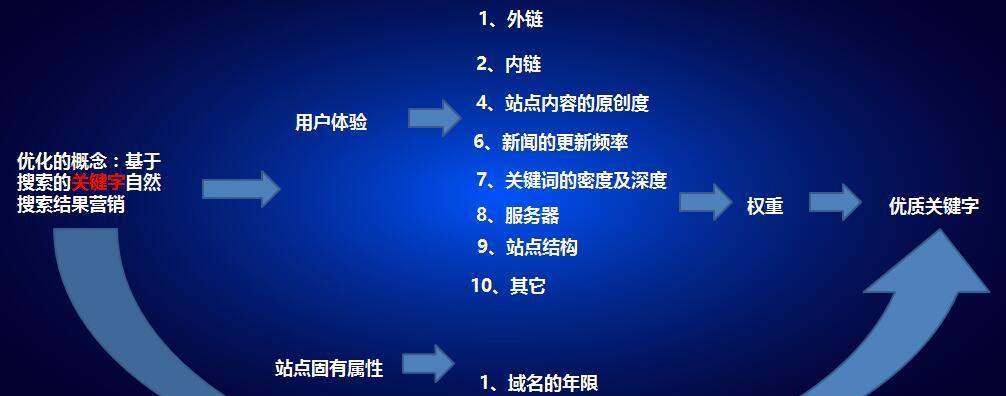 如何利用网站优化推广技术提升网站流量（掌握技巧）