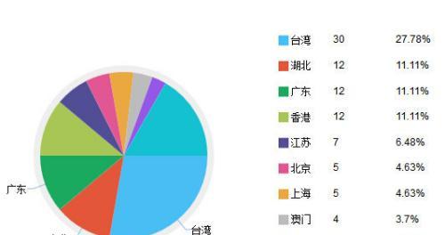 如何统计网站数据并提高用户体验（掌握数据分析技能）