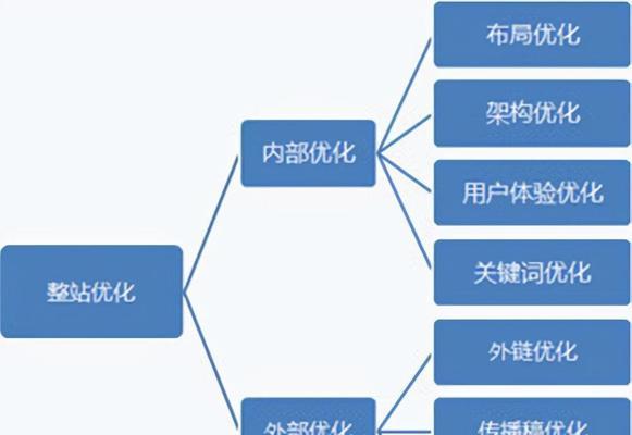 网站排名优化的布局合理（如何让搜索引擎更好地理解你的网站）