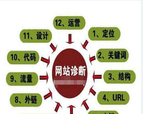 SEO十大基础概念剖析（掌握这些概念）