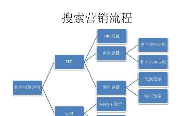 SEO和SEM的区别与联系（解析SEO和SEM的特点及优缺点）