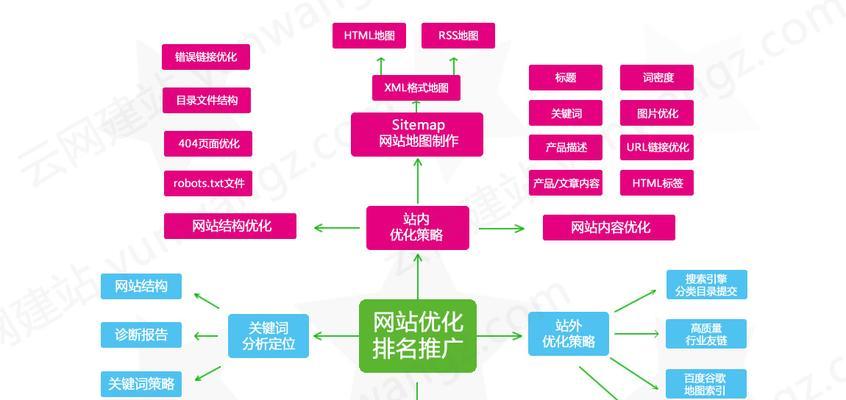 SEO优化技巧