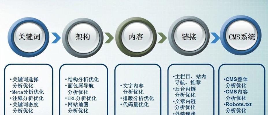 百度seo优化的5个流程