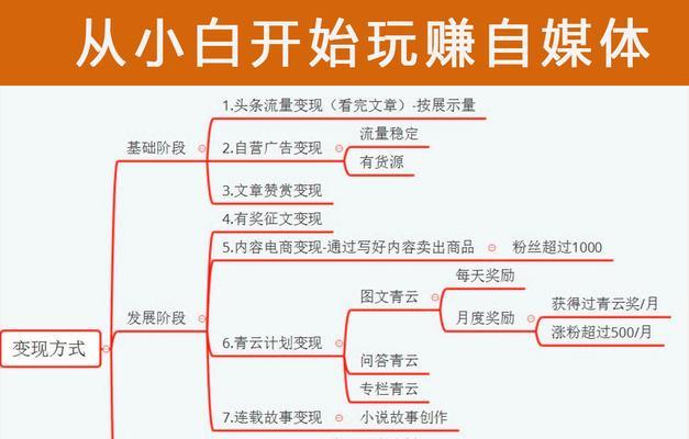 今日头条发布文章如何获得收益？具体步骤是什么？