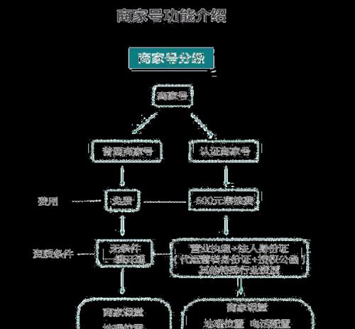 快手分销商家准入条件是什么？如何满足这些条件？