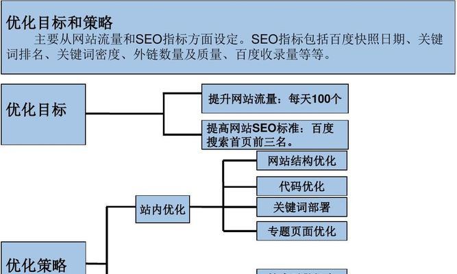 如何优化网站栏目和页面排名？有效提升网站SEO的策略是什么？