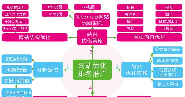 SEO优化中SEOer需注意哪些常见问题？