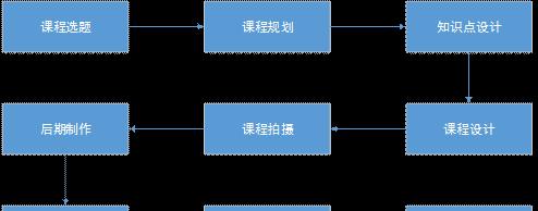 乳山网站制作的流程图如何制作？