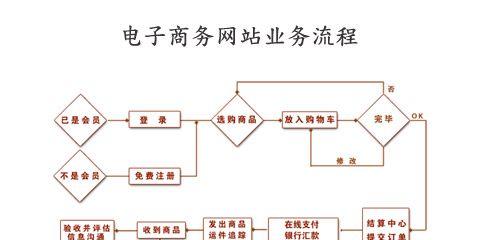 电商网站开发流程是怎样的？需要哪些步骤？