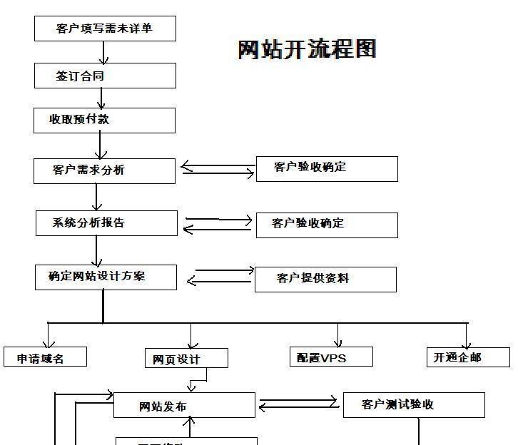 网站设计开发流程是怎样的？