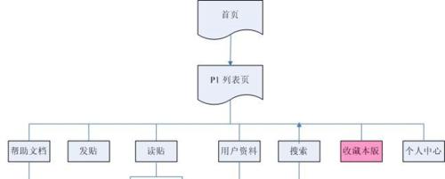 设计网站定制服务流程是怎样的？