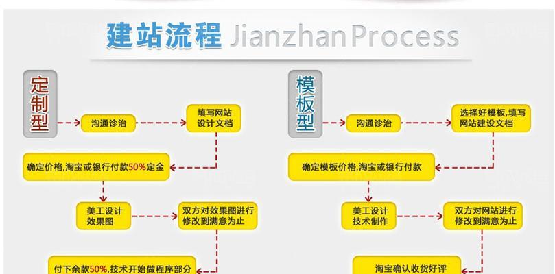 设计网站定制服务流程是怎样的？