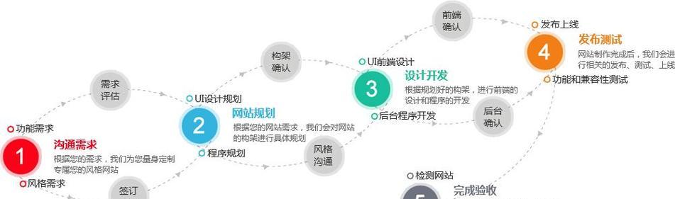 微信网站开发流程是怎样的？需要哪些技术支持？