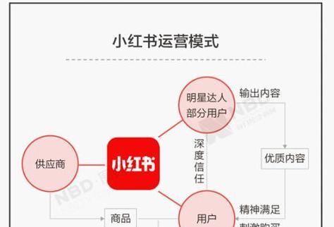 小红书怎么卖东西？在小红书上开店的流程是什么？