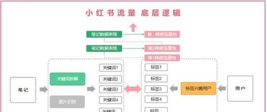 小红书如何增加笔记流量？流量提升技巧有哪些？